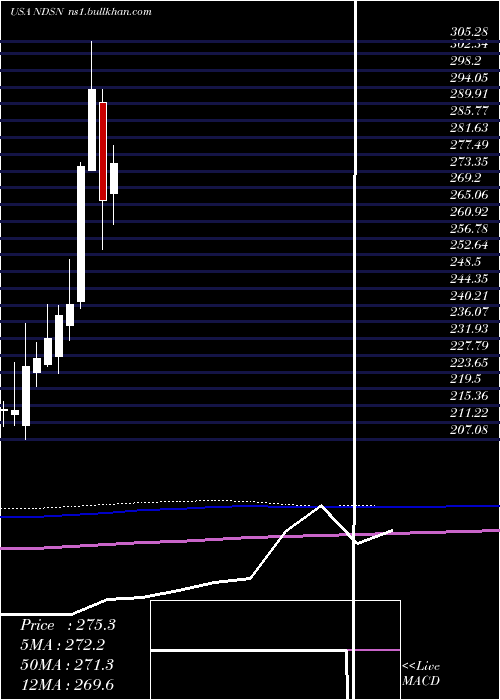  monthly chart NordsonCorporation