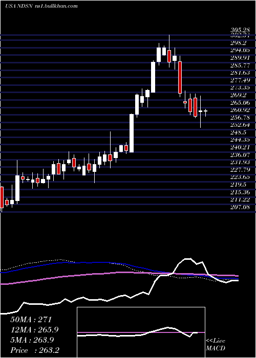  weekly chart NordsonCorporation