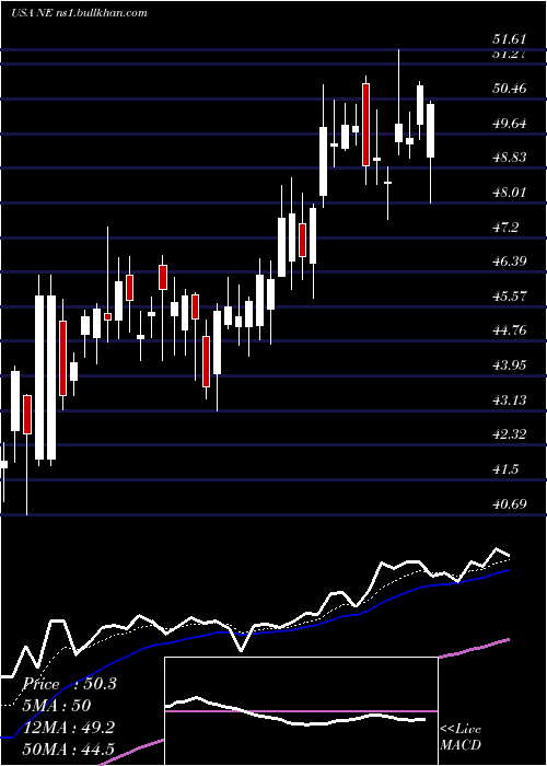  Daily chart NobleCorporation