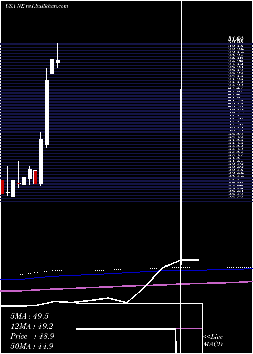  monthly chart NobleCorporation