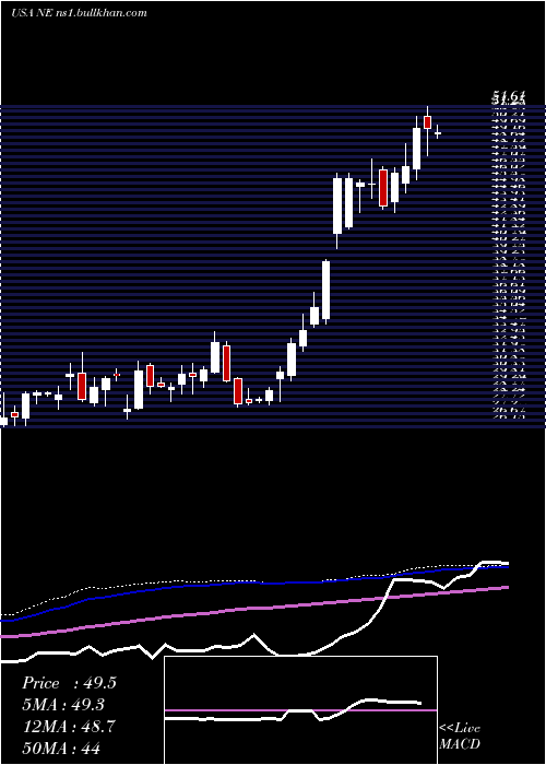  weekly chart NobleCorporation