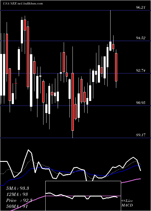  Daily chart NexteraEnergy