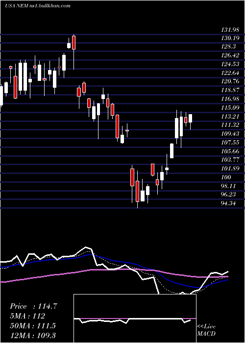  Daily chart NewmontMining