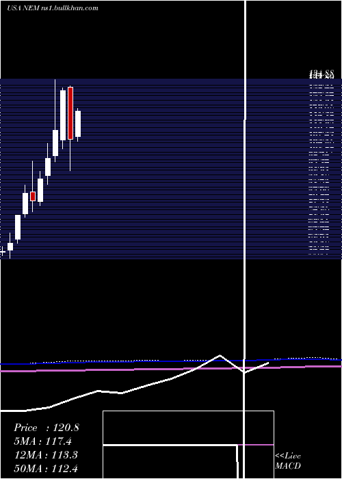 monthly chart NewmontMining