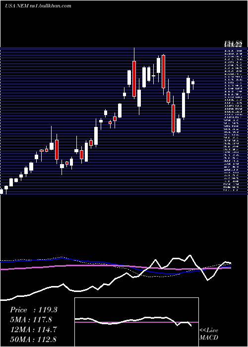  weekly chart NewmontMining