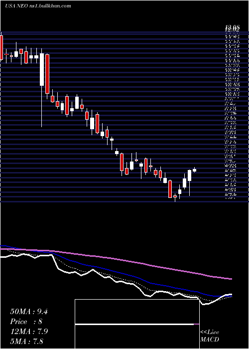  Daily chart NeogenomicsInc