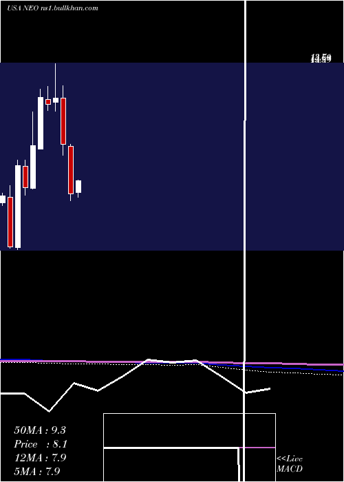  monthly chart NeogenomicsInc