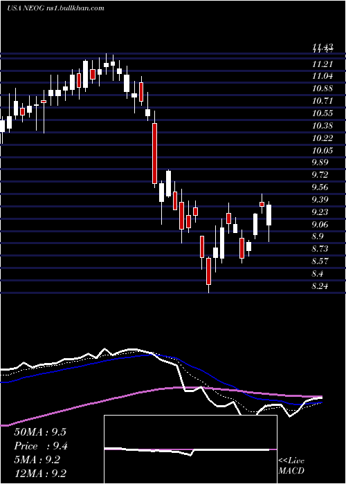  Daily chart NeogenCorporation