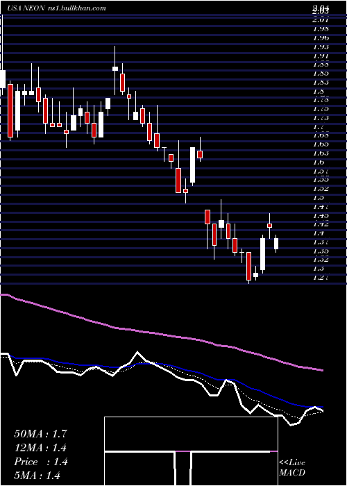  Daily chart NeonodeInc