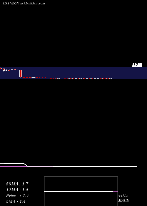  weekly chart NeonodeInc