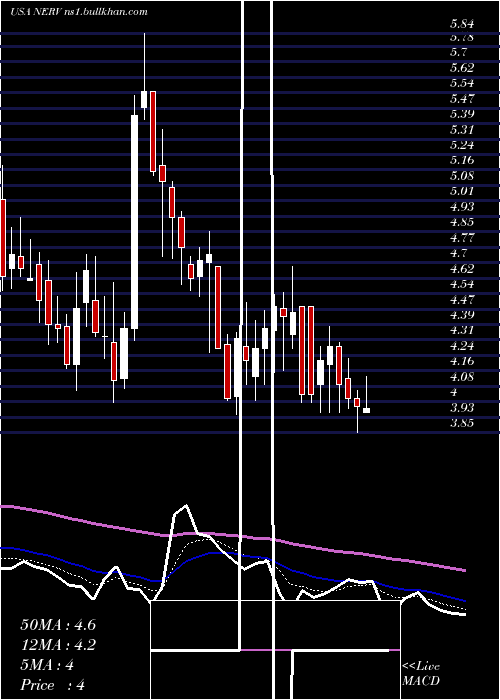  Daily chart MinervaNeurosciences