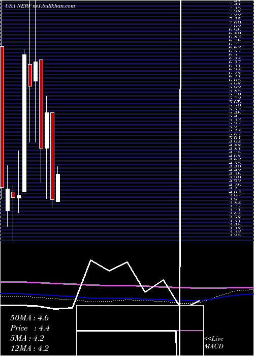  monthly chart MinervaNeurosciences