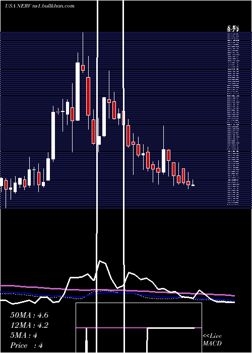  weekly chart MinervaNeurosciences