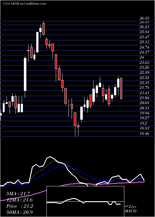  Daily chart NationalEnergy