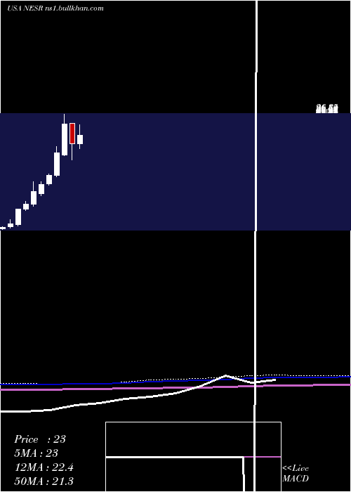  monthly chart NationalEnergy