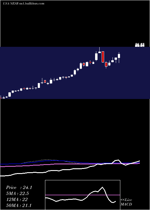  weekly chart NationalEnergy