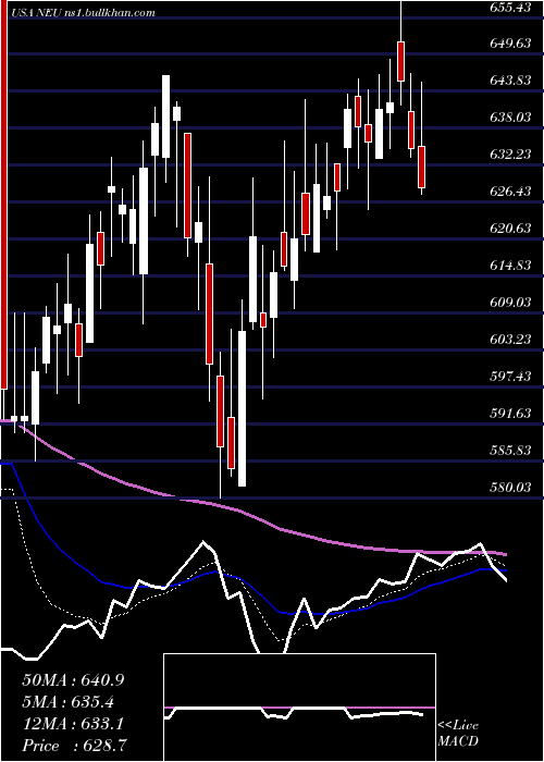  Daily chart NewmarketCorporation