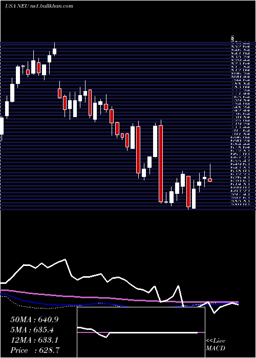  weekly chart NewmarketCorporation