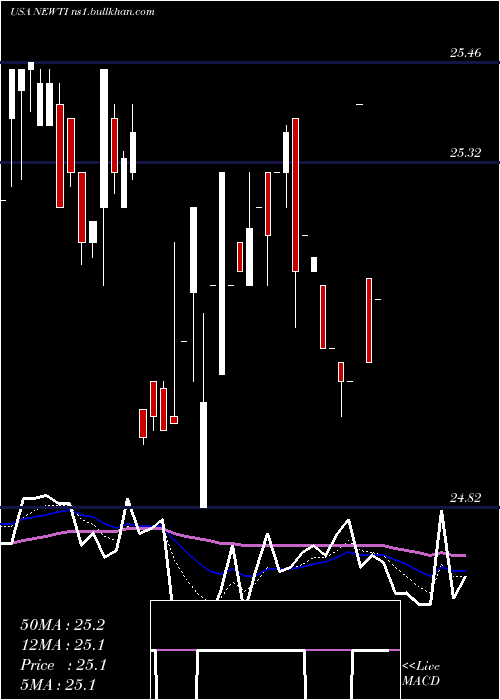  Daily chart NewtekBusiness