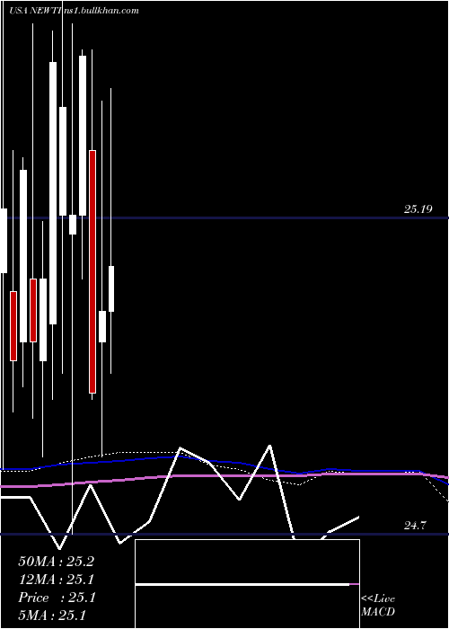  monthly chart NewtekBusiness