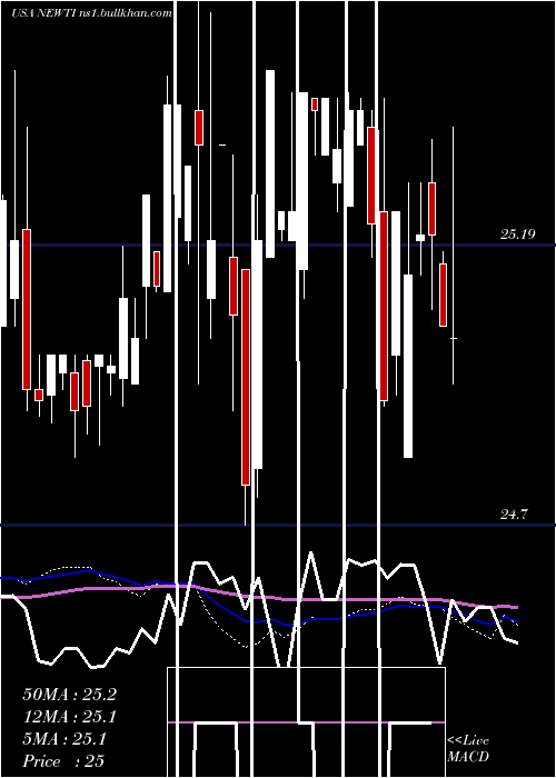  weekly chart NewtekBusiness