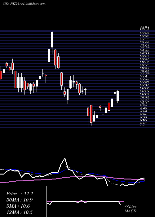  Daily chart NexaResources