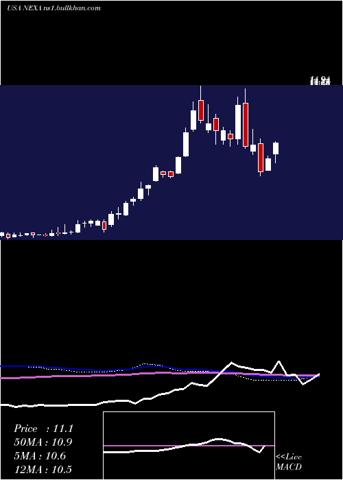  weekly chart NexaResources