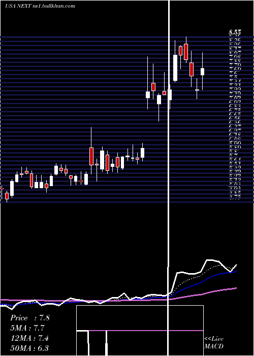  Daily chart NextdecadeCorporation