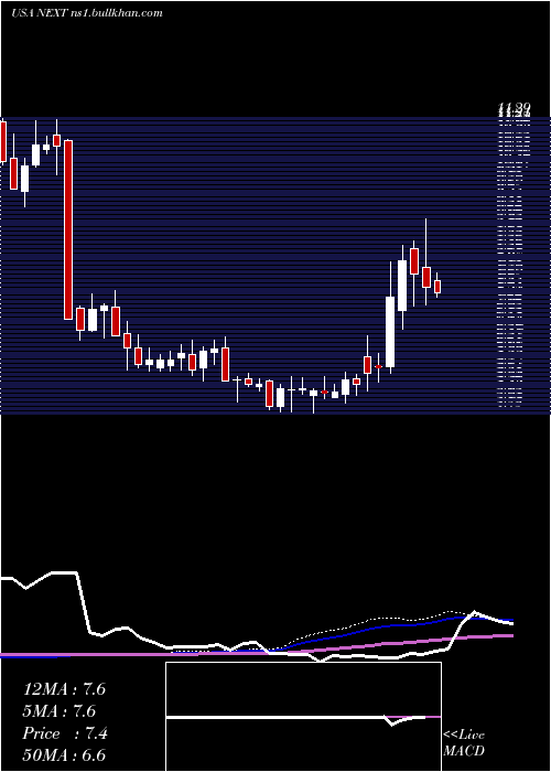  weekly chart NextdecadeCorporation