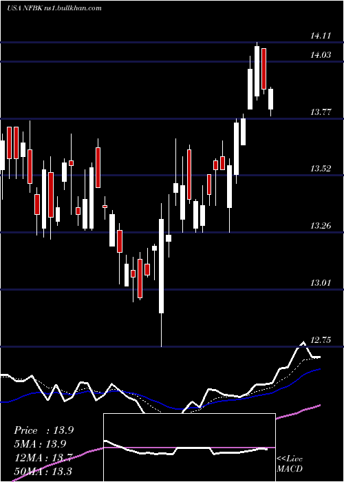  Daily chart NorthfieldBancorp
