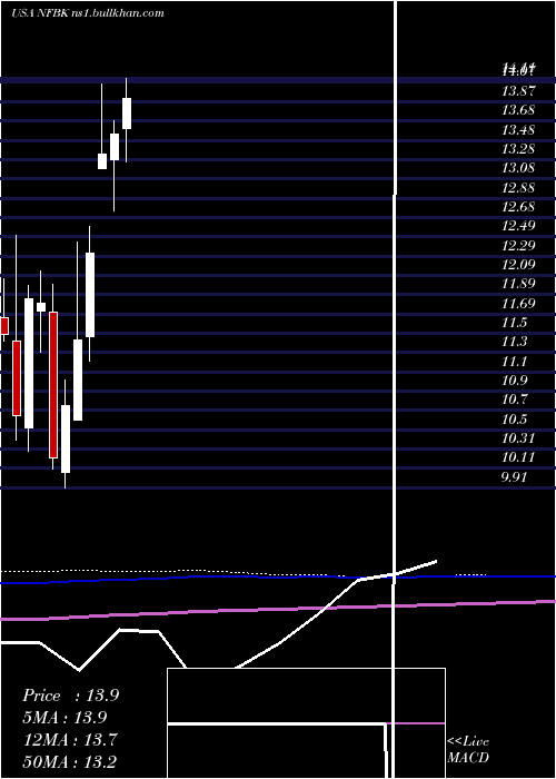  monthly chart NorthfieldBancorp