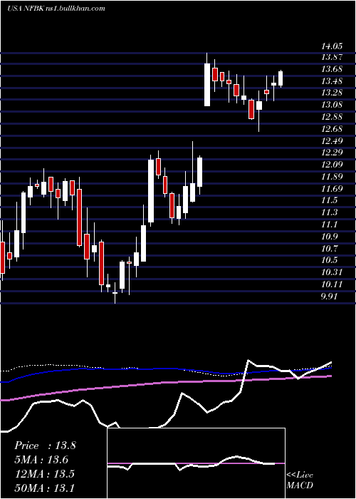  weekly chart NorthfieldBancorp