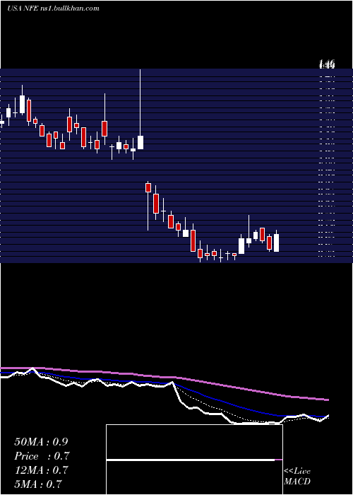  Daily chart NewFortress