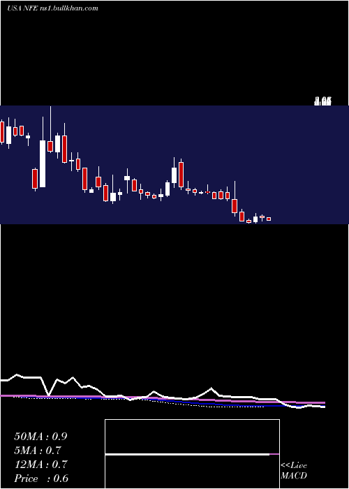  weekly chart NewFortress