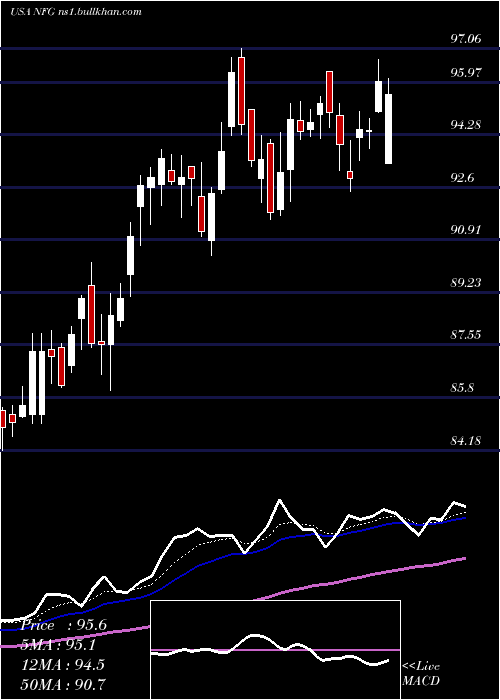  Daily chart NationalFuel