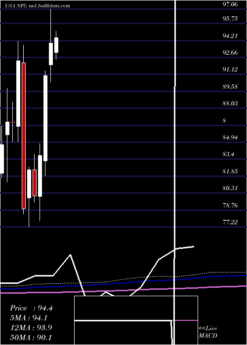  monthly chart NationalFuel