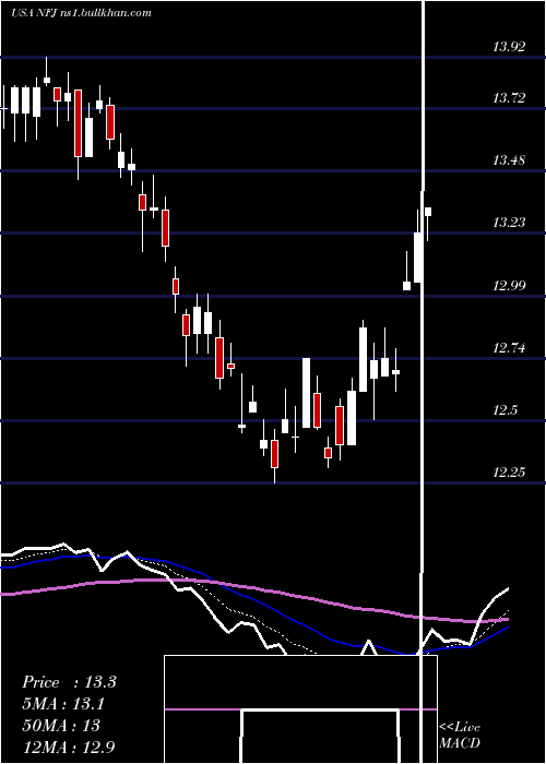  Daily chart AllianzgiNfj