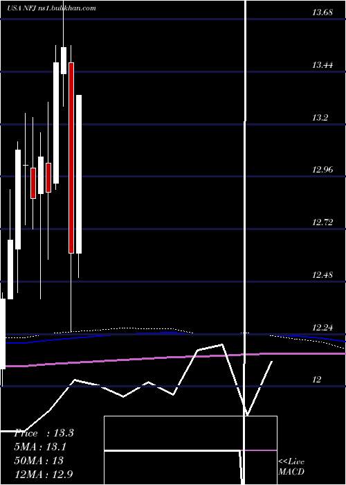  monthly chart AllianzgiNfj