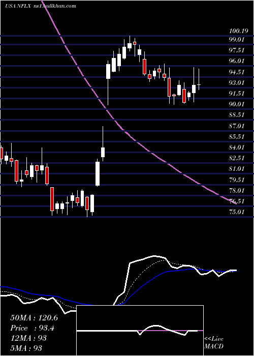  Daily chart NetflixInc
