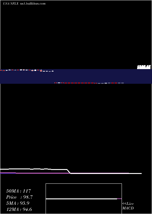  weekly chart NetflixInc