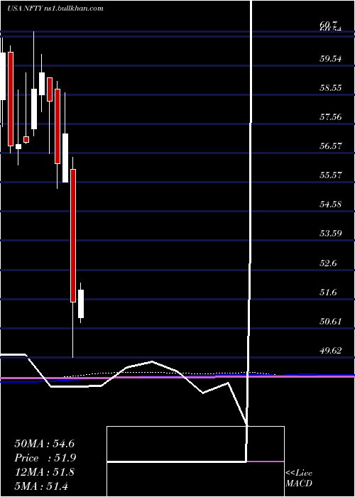  monthly chart FirstTrust