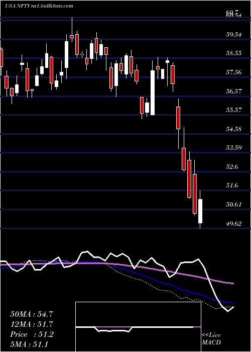  weekly chart FirstTrust