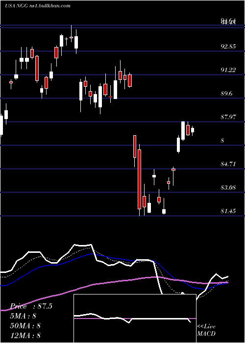  Daily chart NationalGrid