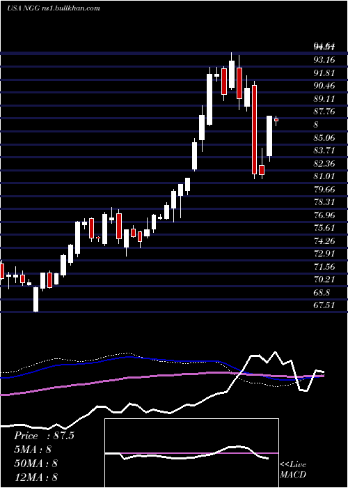  weekly chart NationalGrid