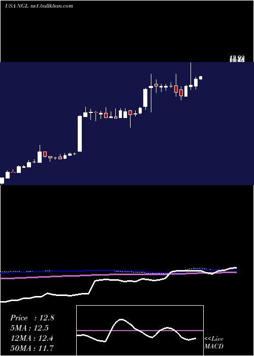  weekly chart NglEnergy