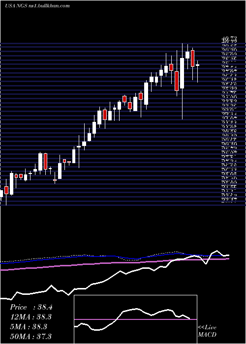  weekly chart NaturalGas