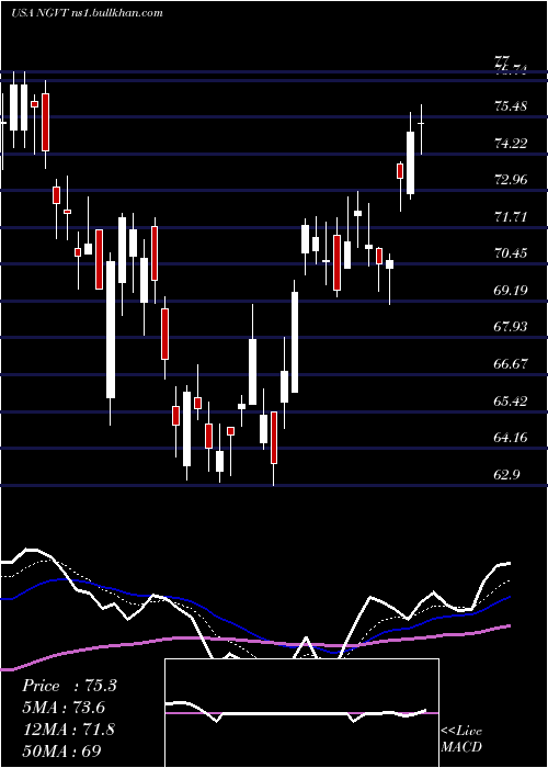  Daily chart IngevityCorporation