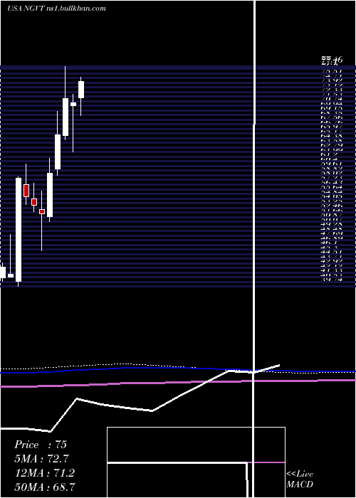  monthly chart IngevityCorporation