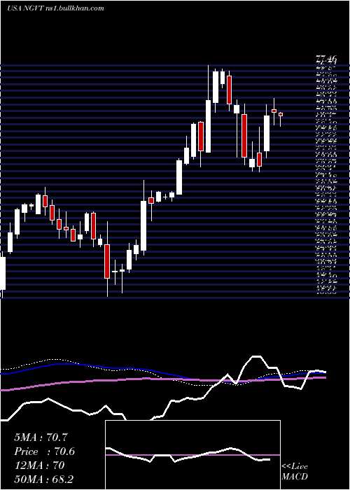  weekly chart IngevityCorporation