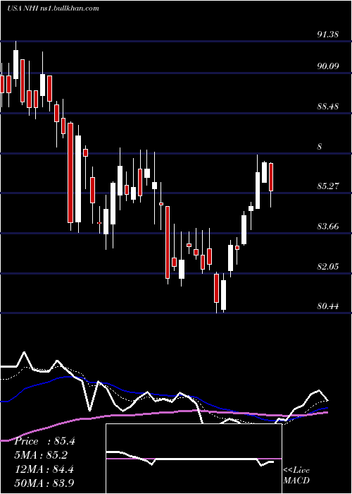  Daily chart NationalHealth
